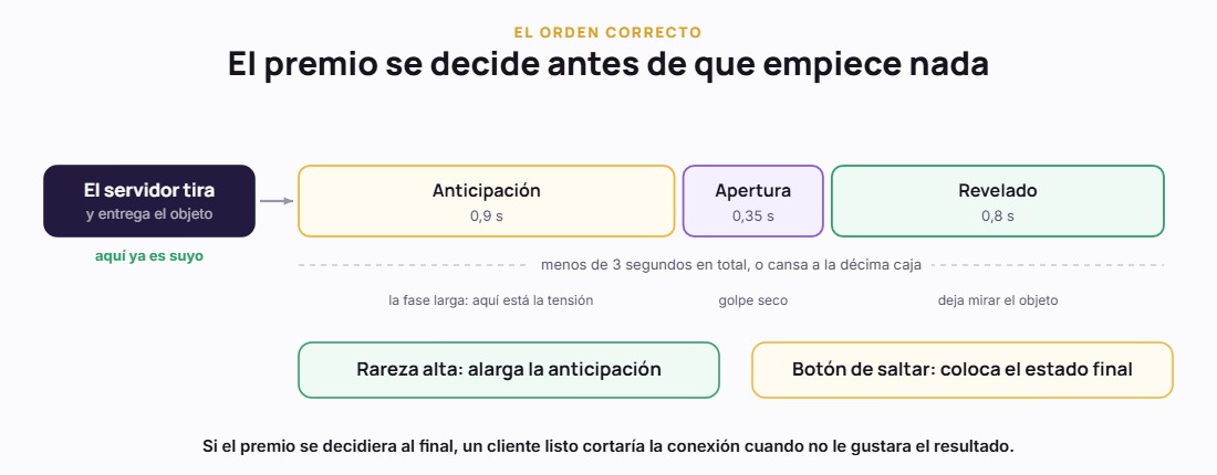 Las tres fases de la apertura y el momento en que el servidor decide el premio