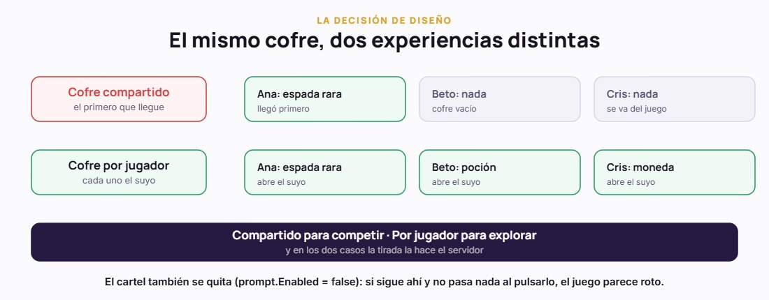 El mismo cofre compartido y por jugador, con lo que le pasa a cada uno de los tres jugadores