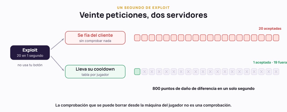 Veinte peticiones en un segundo contra un servidor que se fía del cliente y otro con su propio cooldown