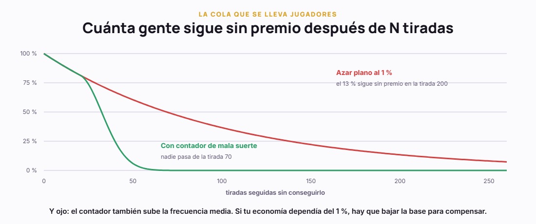 Curva de cuánta gente sigue sin premio según las tiradas, con azar plano y con contador