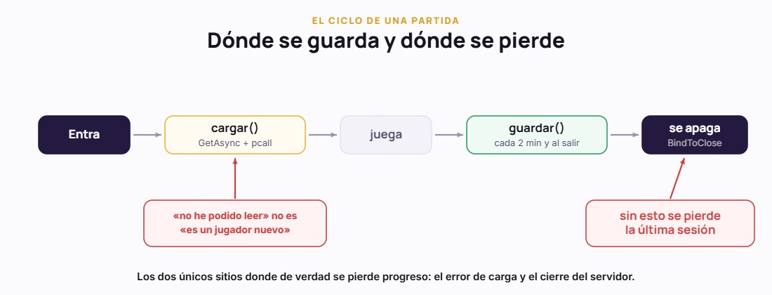El ciclo de una partida: cargar con pcall, guardar cada dos minutos, al salir y con BindToClose