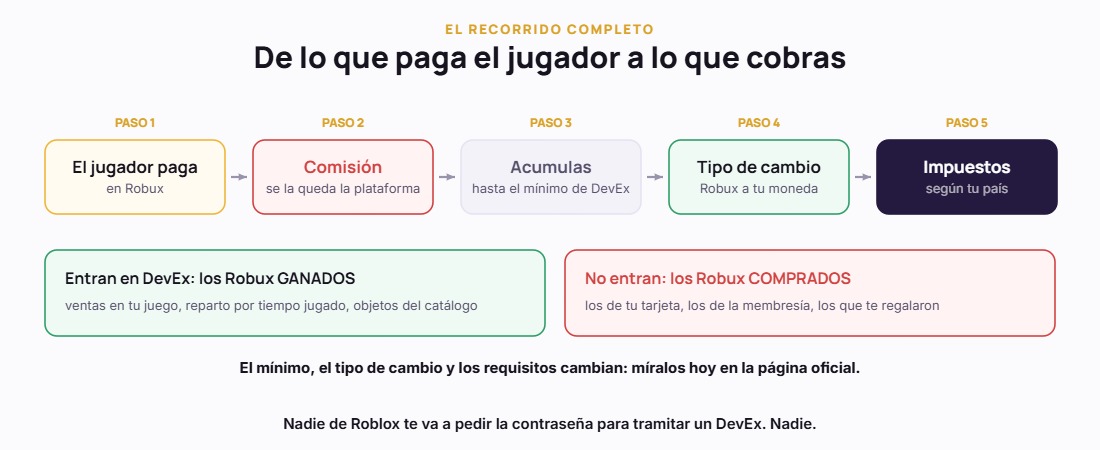 Los cinco pasos del dinero, de lo que paga el jugador a lo que cobras tú