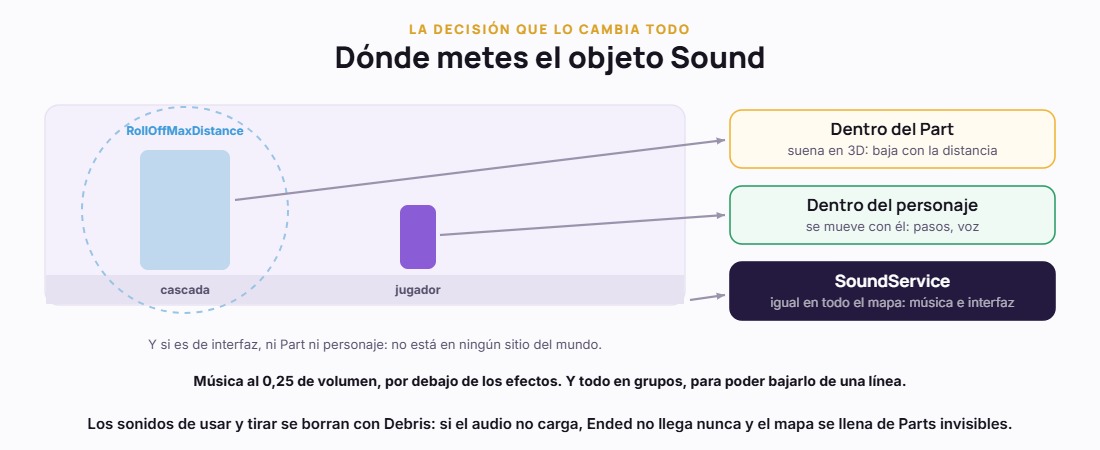 Dónde va cada Sound: dentro de un Part, dentro del personaje o en SoundService