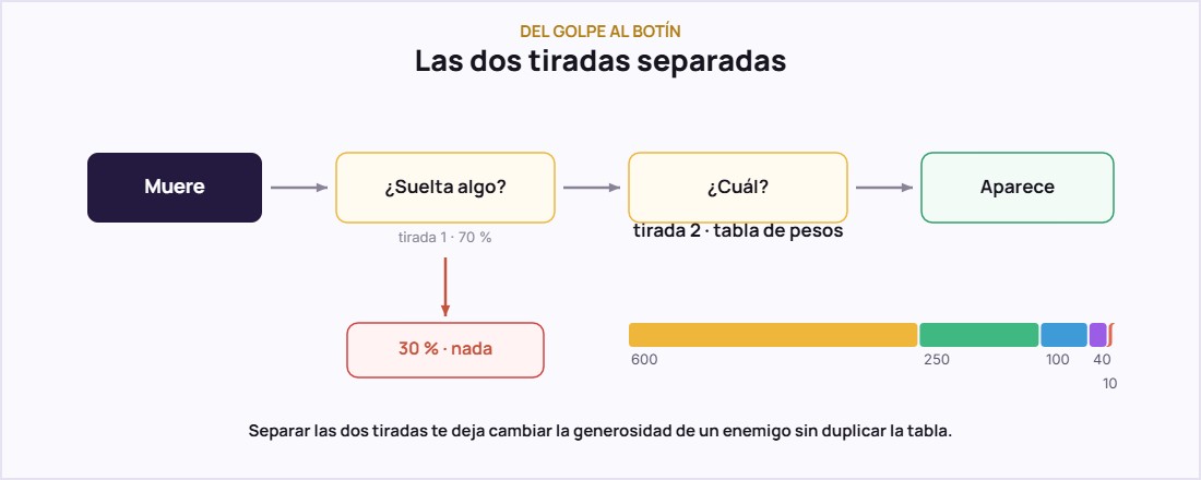 Cómo hacer que un enemigo suelte objetos al morir