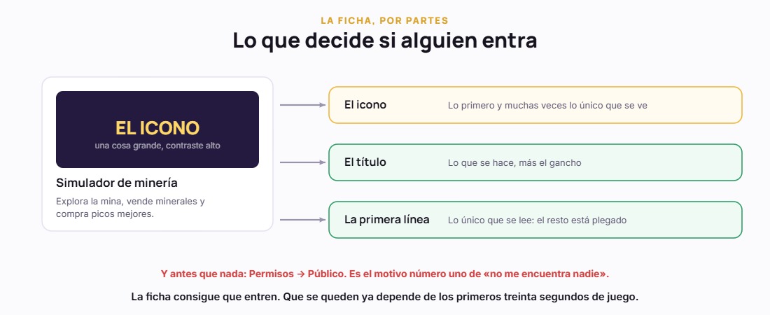 La ficha por partes: icono, título y primera línea de la descripción