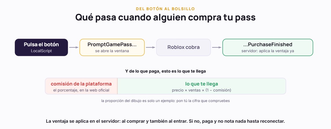 El recorrido de la compra de un gamepass y el reparto del precio