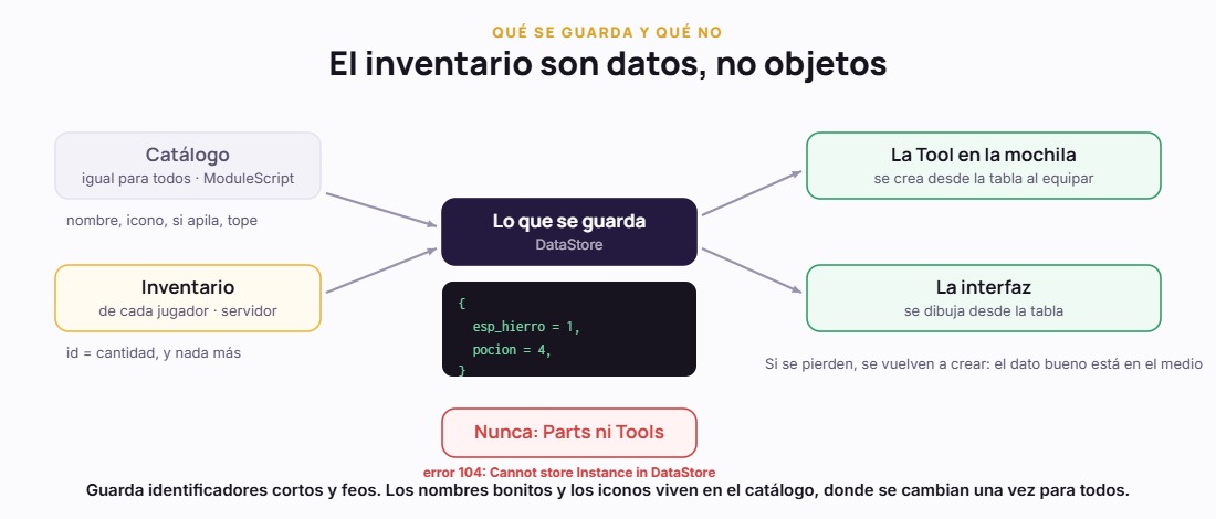 Catálogo e inventario por separado: en el DataStore solo van identificadores y cantidades
