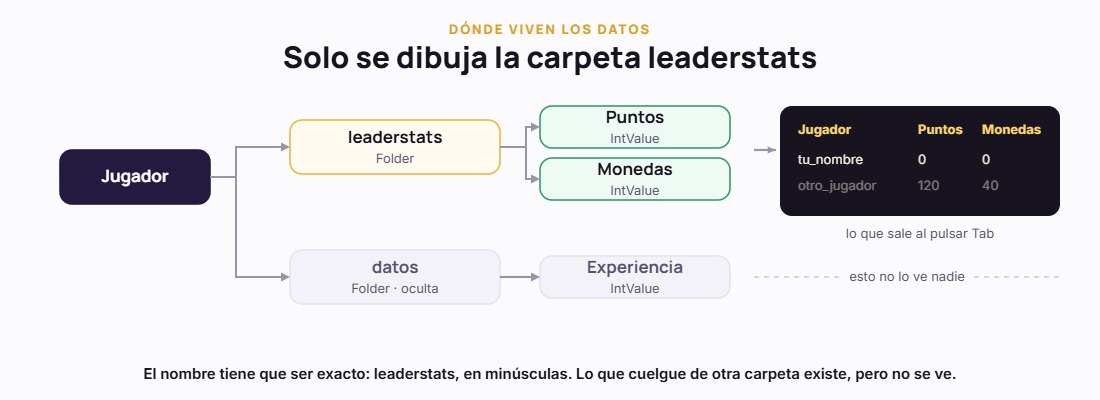La carpeta leaderstats dentro del jugador y otra carpeta aparte con los valores que no salen en la tabla