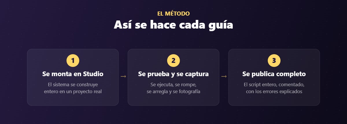 Los tres pasos de cada guía: se monta en Studio, se prueba y se captura, se publica completo