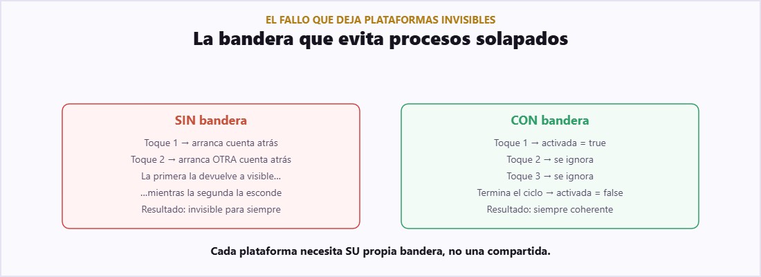 Comparación de una plataforma con y sin bandera de control