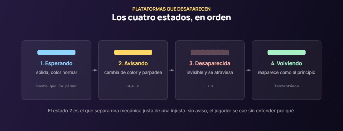 Cómo hacer plataformas que desaparecen al pisarlas