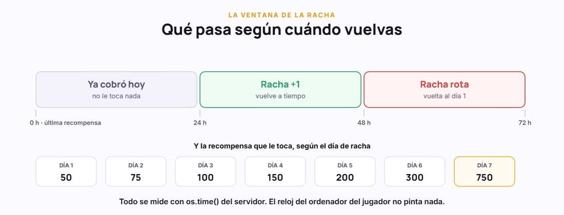 Las tres zonas de la ventana de la racha y la tabla de recompensas de siete días