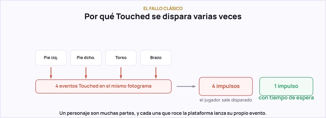 Las cuatro partes del personaje disparando cuatro eventos Touched