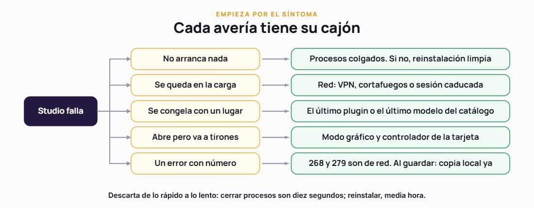 Los cinco síntomas de Roblox Studio con la causa que hay que descartar primero