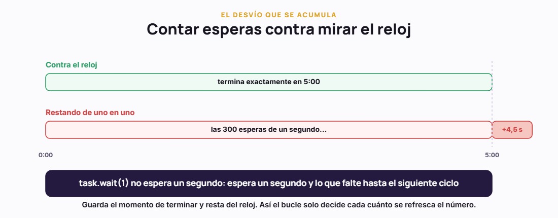 El desvío acumulado de contar esperas frente a calcular contra el reloj