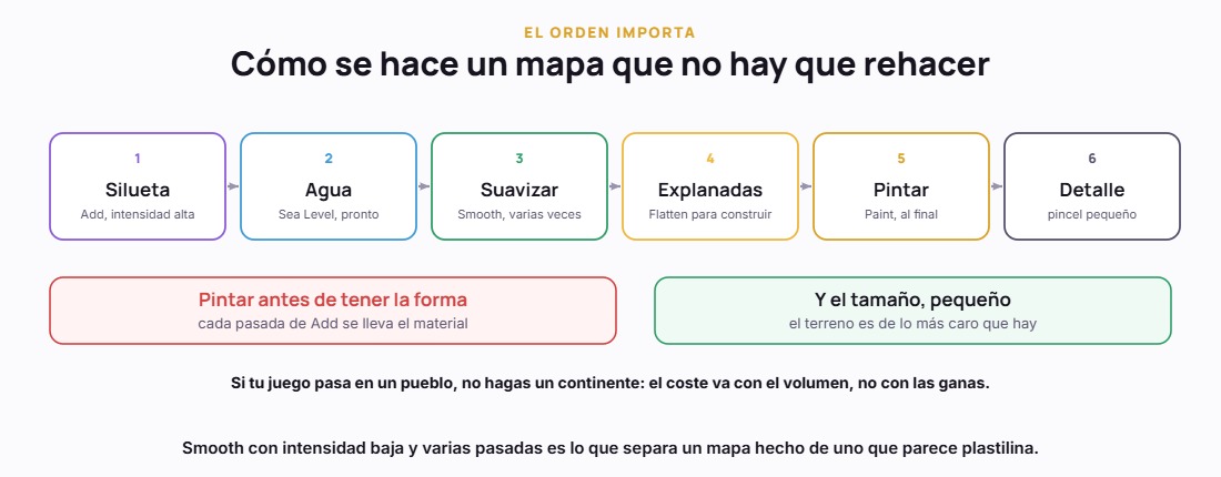 Los seis pasos en orden para hacer un mapa de terreno y la herramienta de cada uno
