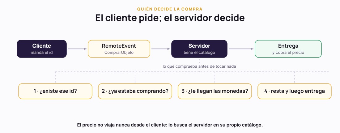 El cliente manda el identificador y el servidor comprueba, resta y entrega
