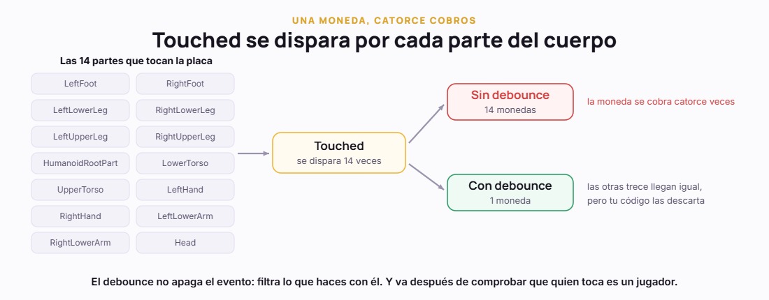 Las catorce partes de un personaje R15 disparando Touched, con y sin debounce