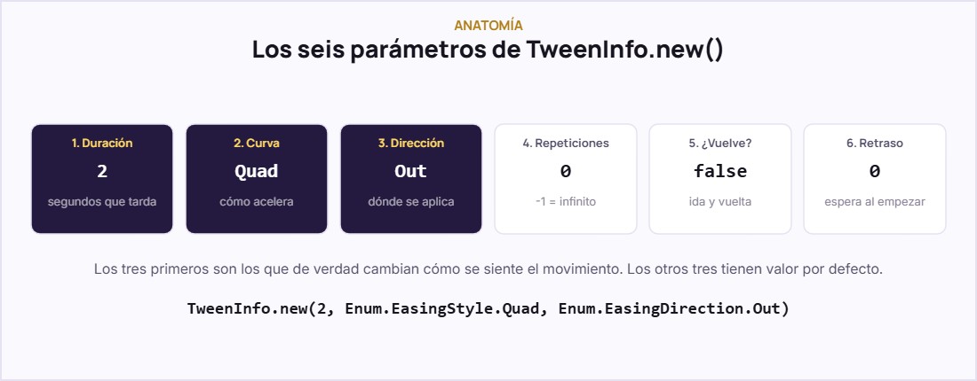 Los seis parámetros de TweenInfo.new en Roblox