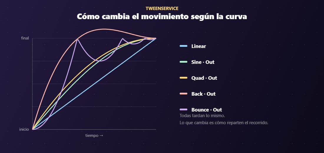 Cómo mover y girar objetos suavemente con TweenService